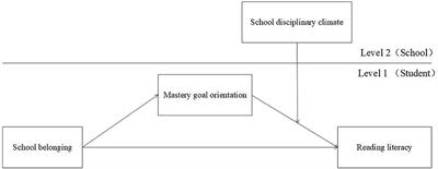 School Belonging and Reading Literacy: A Multilevel Moderated Mediation Model